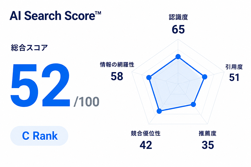 AI Search Score 総合スコア52点、C Rank、認識度65、引用度51、推薦度35などを示すレーダーチャート